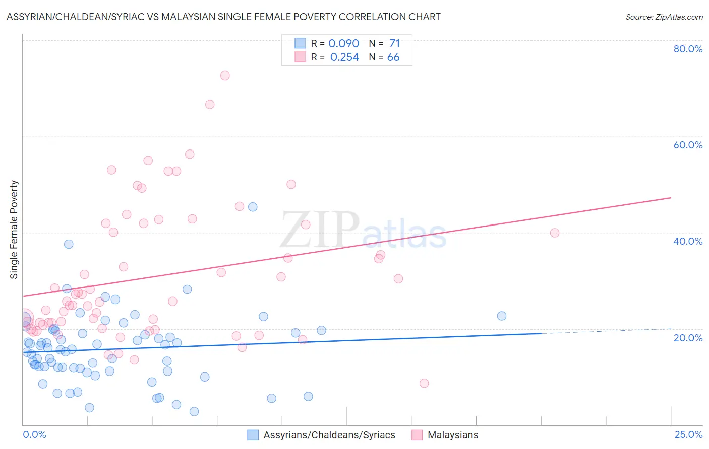 Assyrian/Chaldean/Syriac vs Malaysian Single Female Poverty