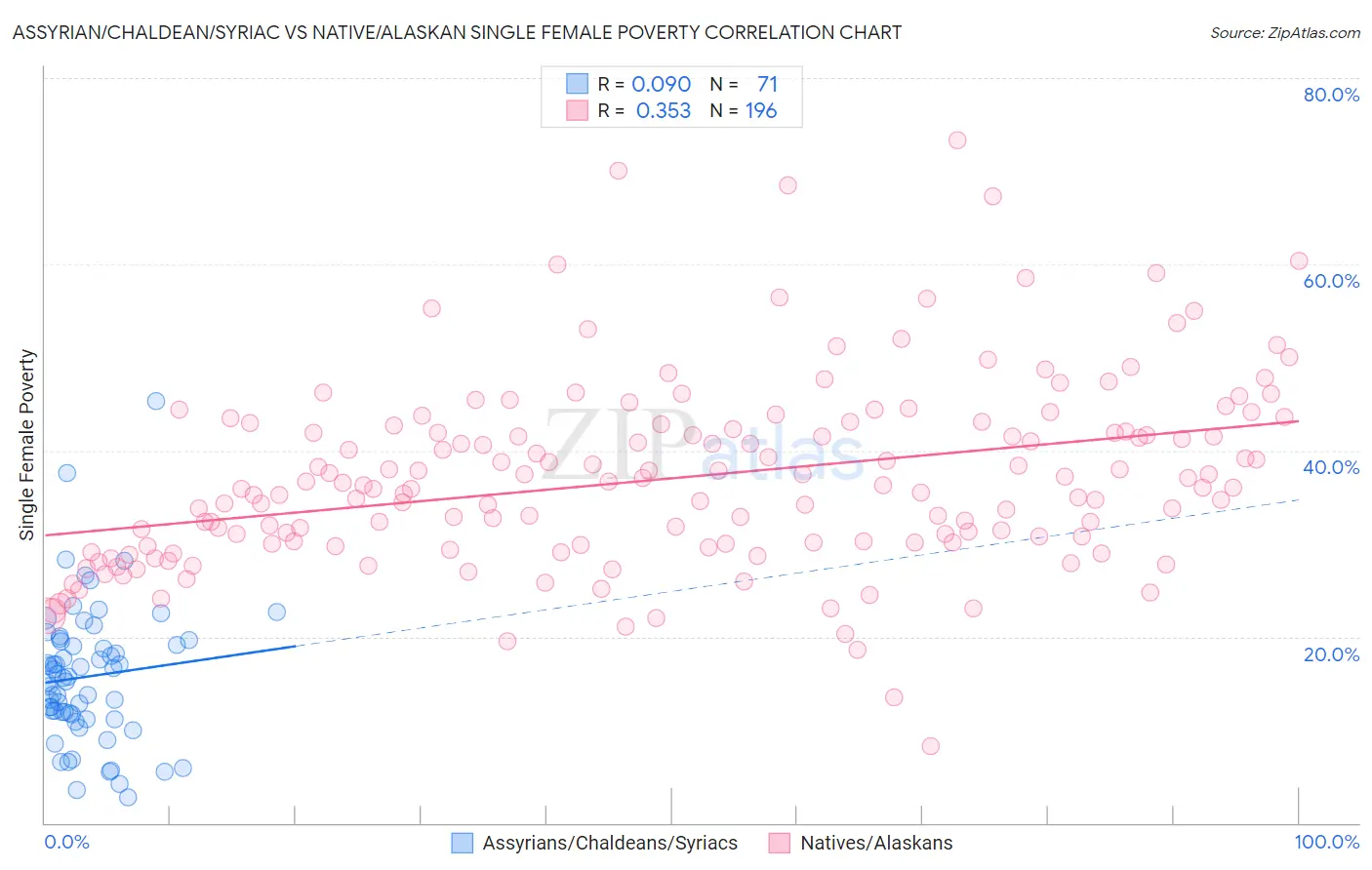 Assyrian/Chaldean/Syriac vs Native/Alaskan Single Female Poverty