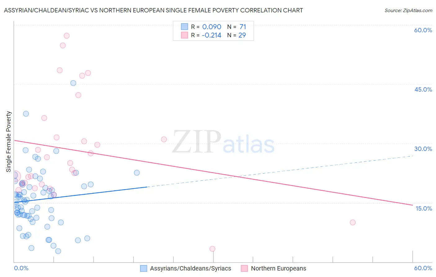 Assyrian/Chaldean/Syriac vs Northern European Single Female Poverty