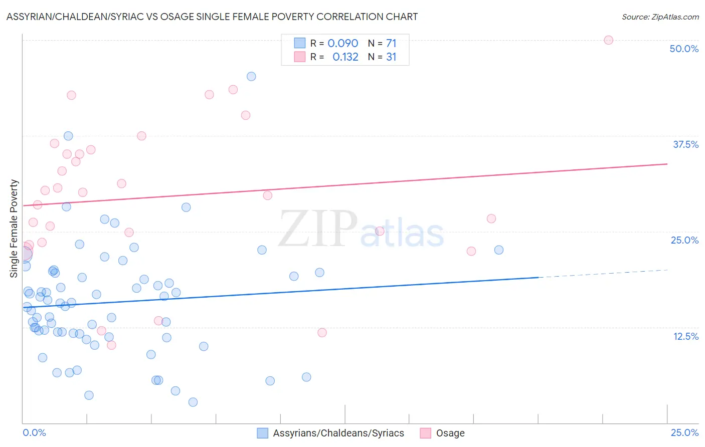 Assyrian/Chaldean/Syriac vs Osage Single Female Poverty
