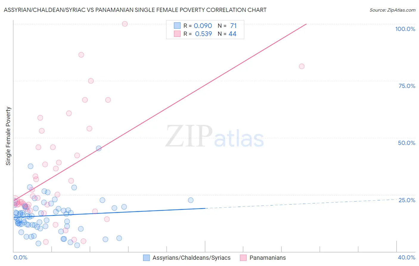 Assyrian/Chaldean/Syriac vs Panamanian Single Female Poverty