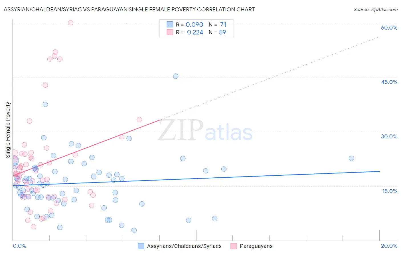 Assyrian/Chaldean/Syriac vs Paraguayan Single Female Poverty