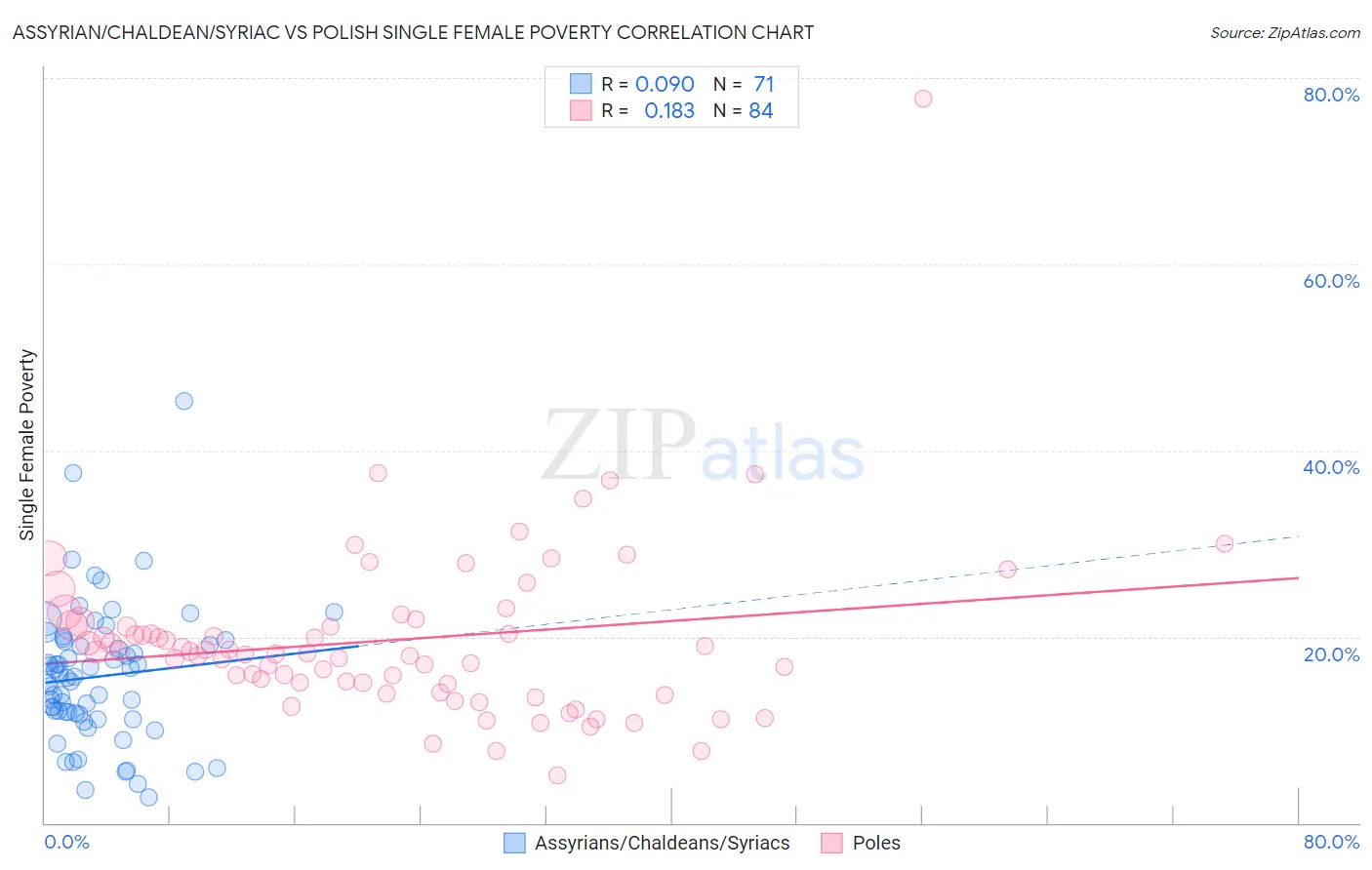 Assyrian/Chaldean/Syriac vs Polish Single Female Poverty