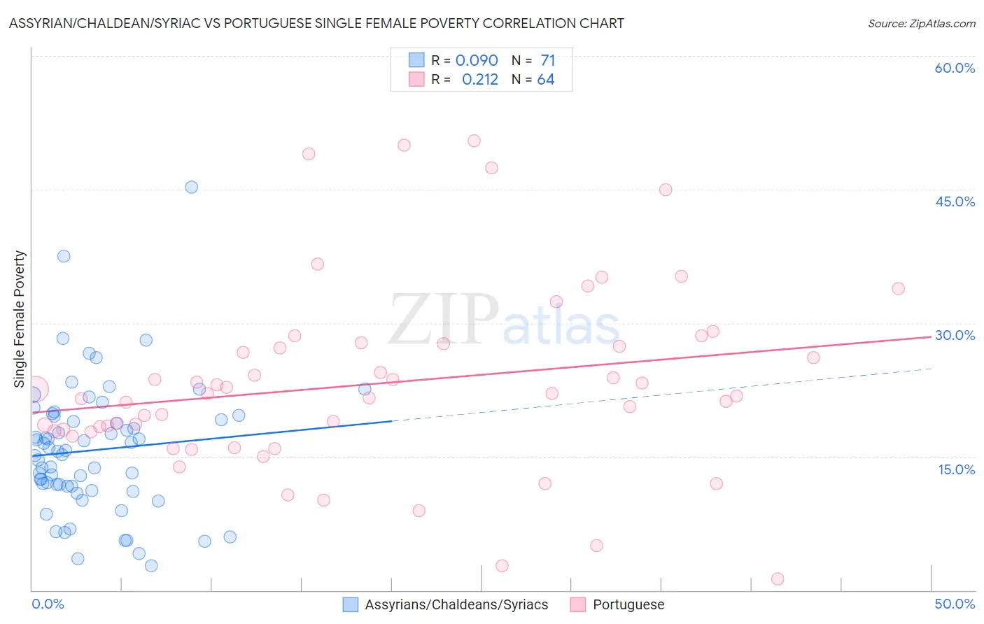 Assyrian/Chaldean/Syriac vs Portuguese Single Female Poverty