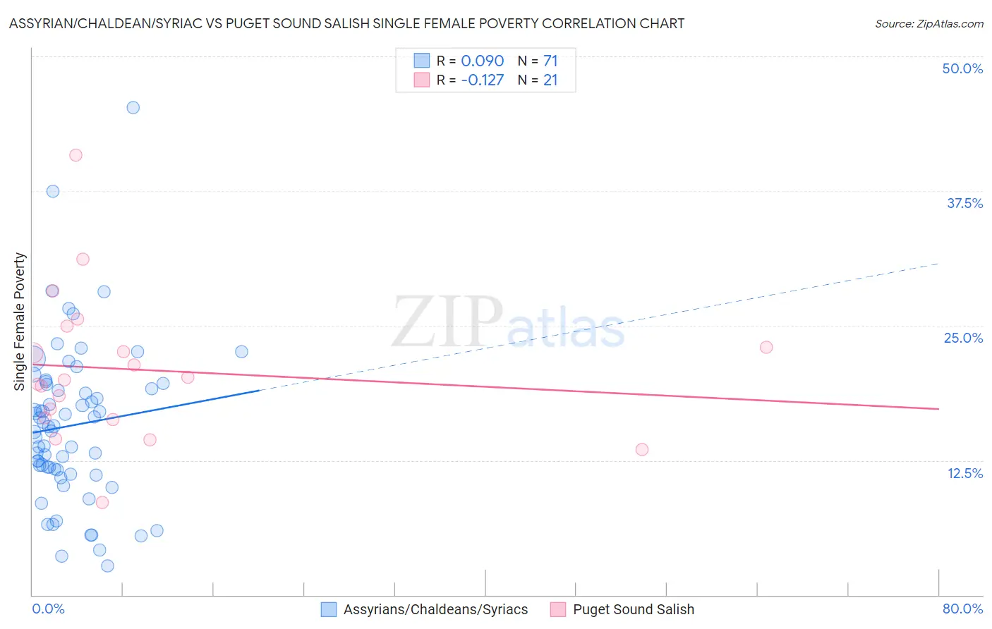 Assyrian/Chaldean/Syriac vs Puget Sound Salish Single Female Poverty