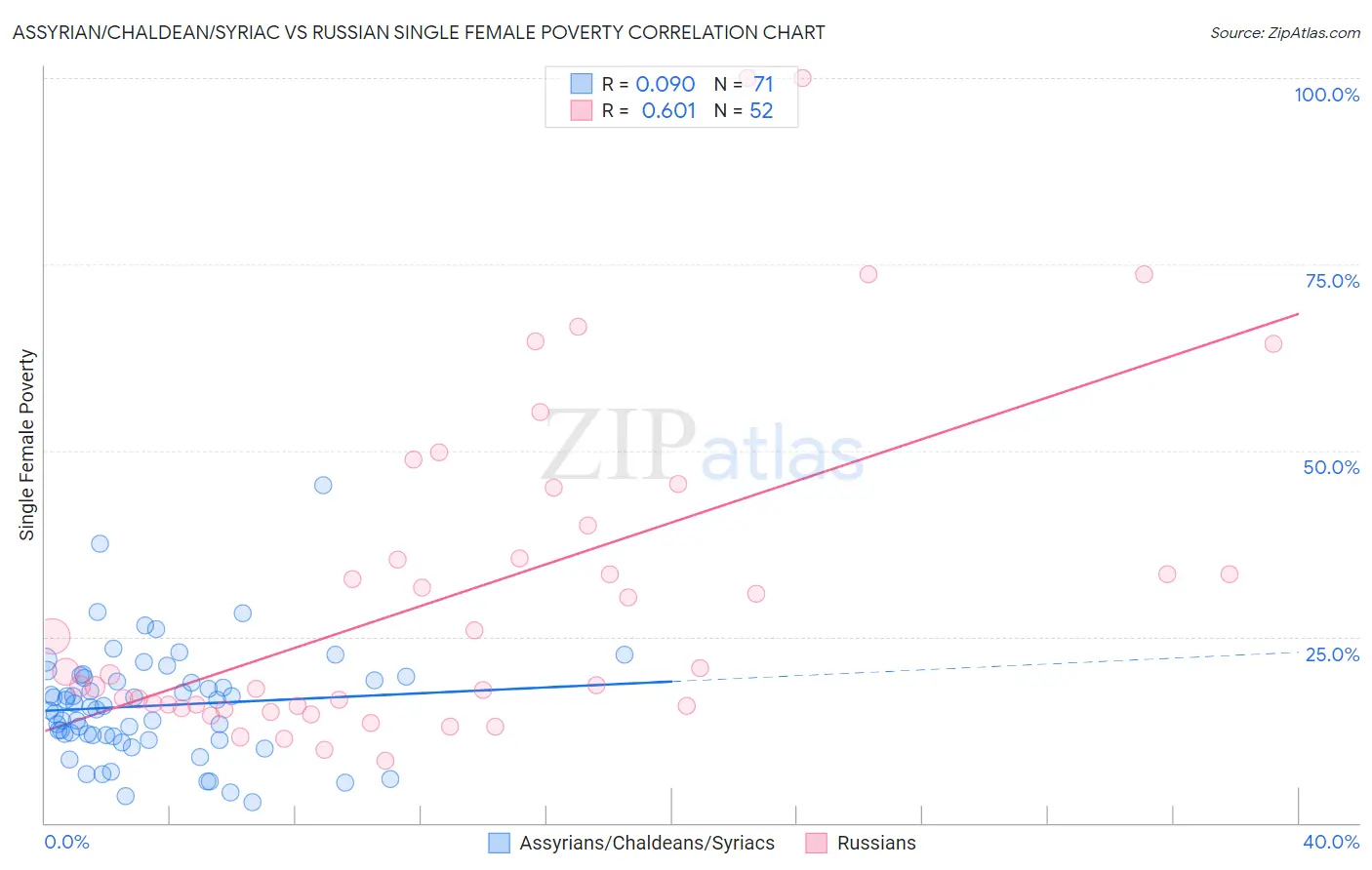 Assyrian/Chaldean/Syriac vs Russian Single Female Poverty