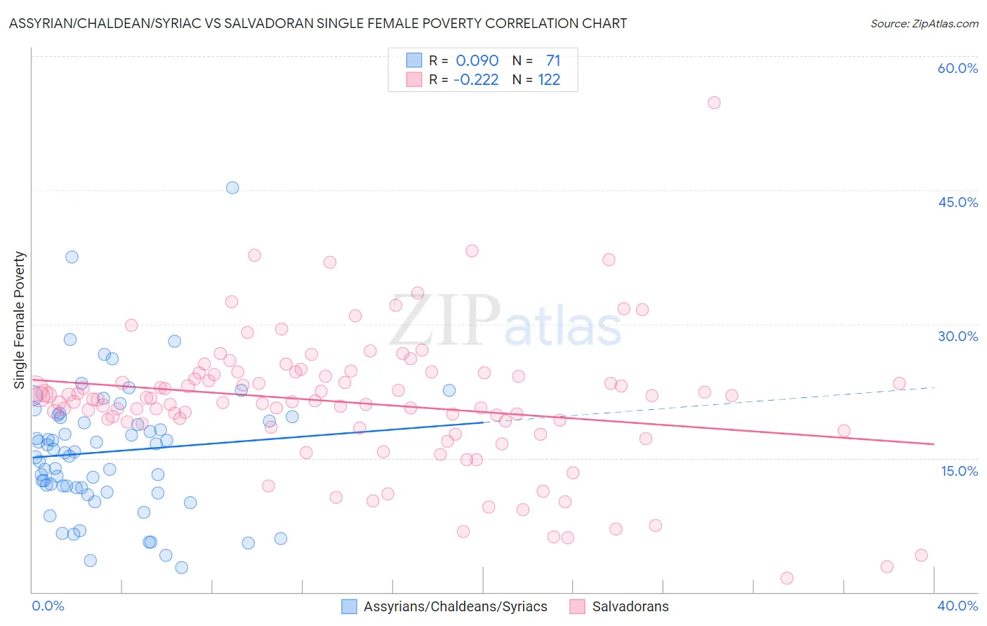 Assyrian/Chaldean/Syriac vs Salvadoran Single Female Poverty