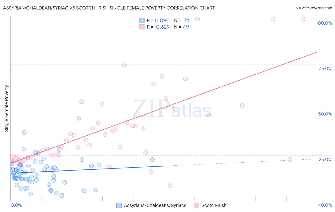 Assyrian/Chaldean/Syriac vs Scotch-Irish Single Female Poverty
