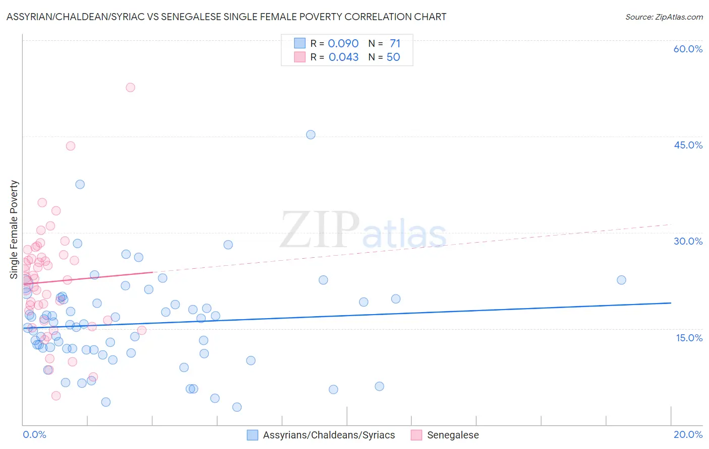 Assyrian/Chaldean/Syriac vs Senegalese Single Female Poverty