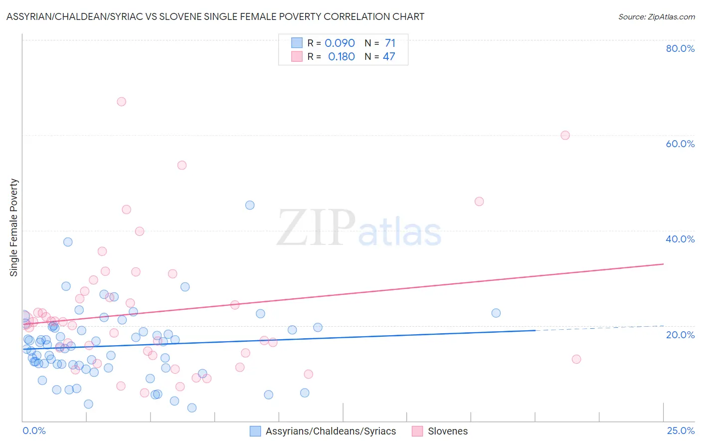 Assyrian/Chaldean/Syriac vs Slovene Single Female Poverty