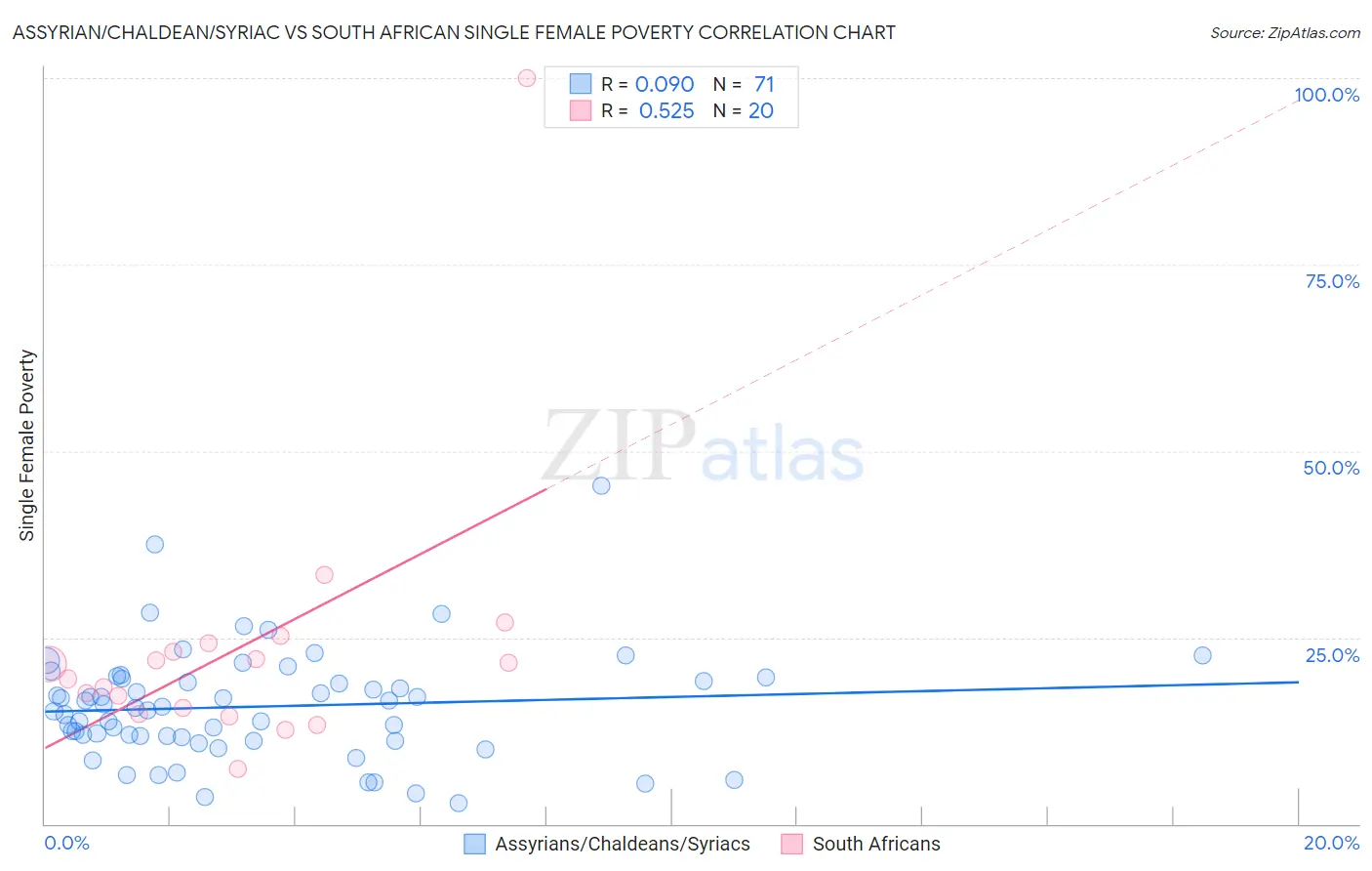Assyrian/Chaldean/Syriac vs South African Single Female Poverty