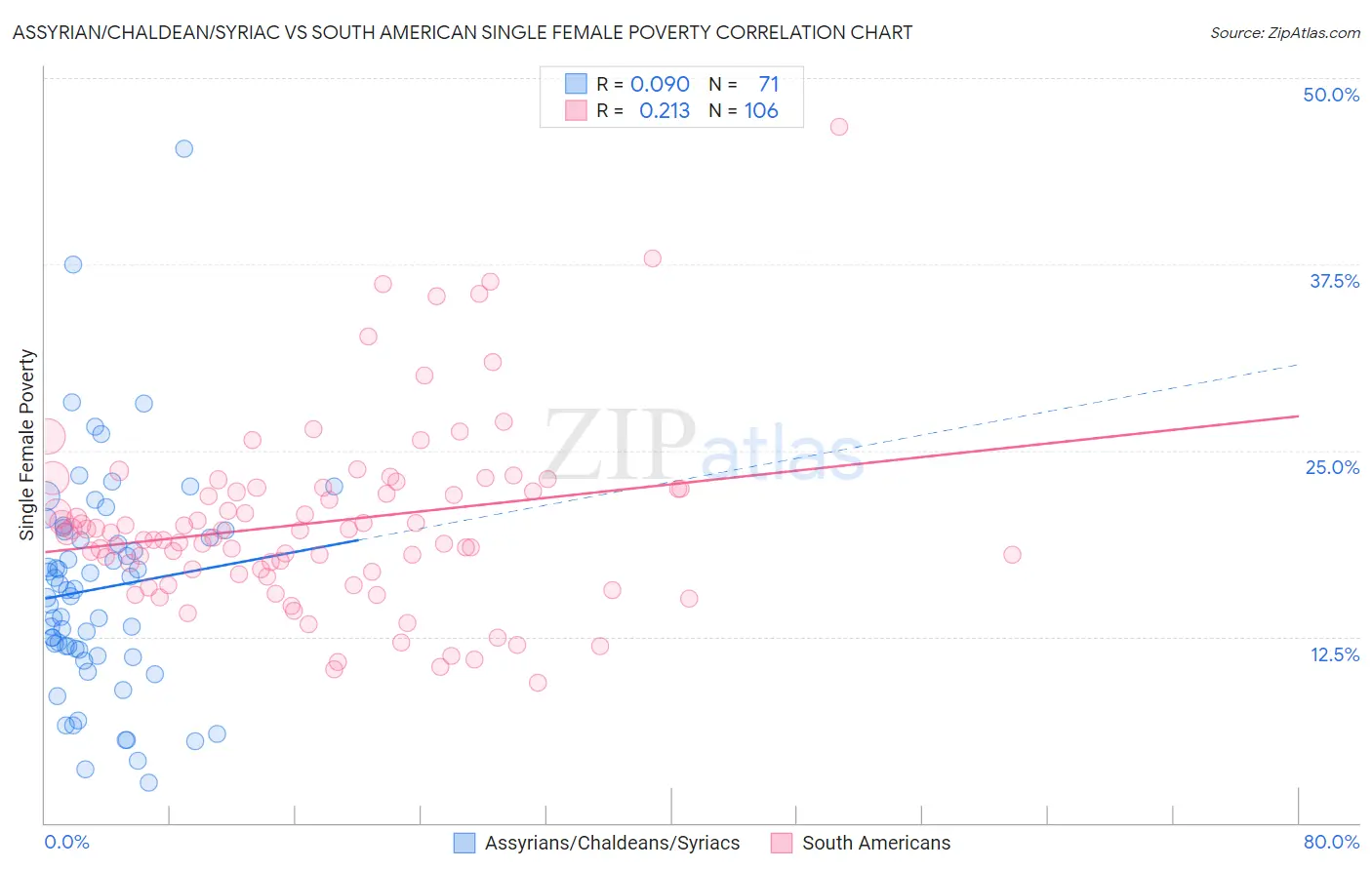 Assyrian/Chaldean/Syriac vs South American Single Female Poverty