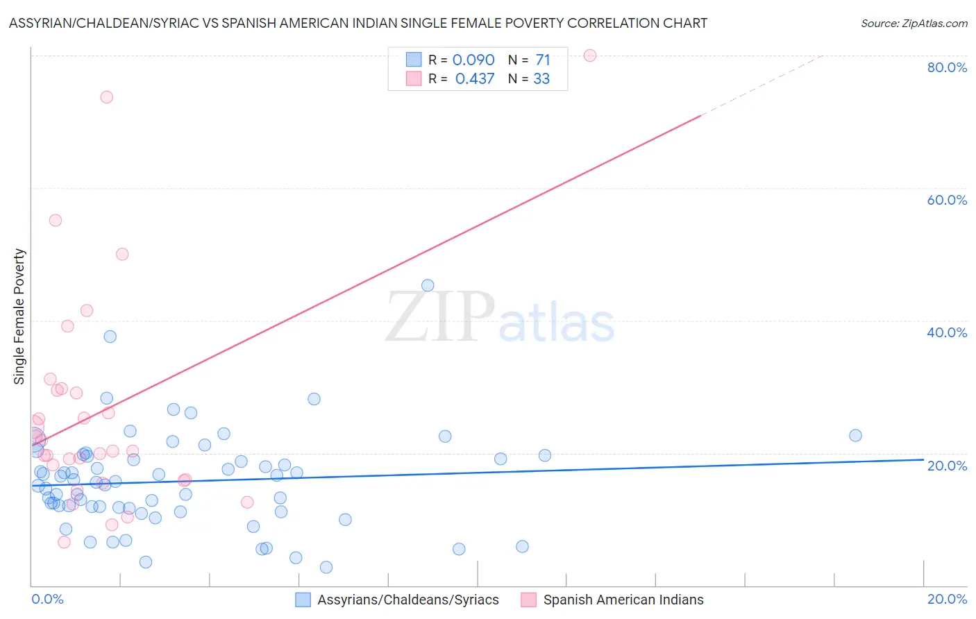 Assyrian/Chaldean/Syriac vs Spanish American Indian Single Female Poverty