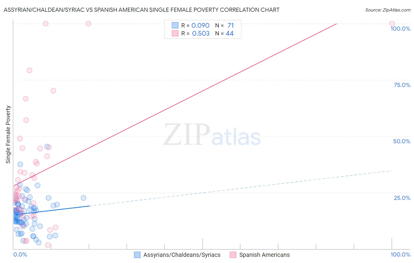 Assyrian/Chaldean/Syriac vs Spanish American Single Female Poverty
