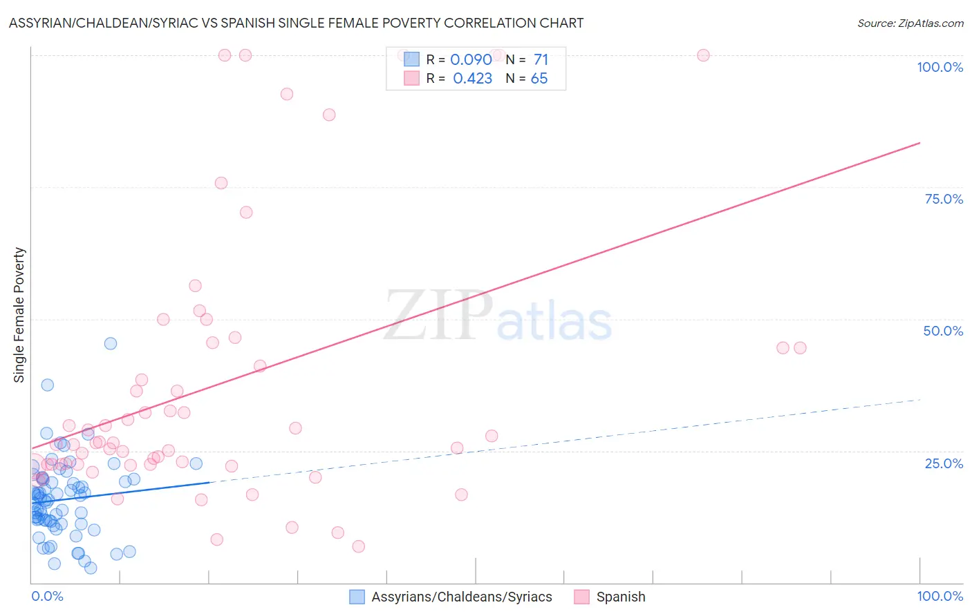 Assyrian/Chaldean/Syriac vs Spanish Single Female Poverty