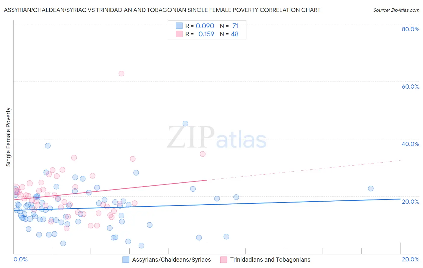 Assyrian/Chaldean/Syriac vs Trinidadian and Tobagonian Single Female Poverty