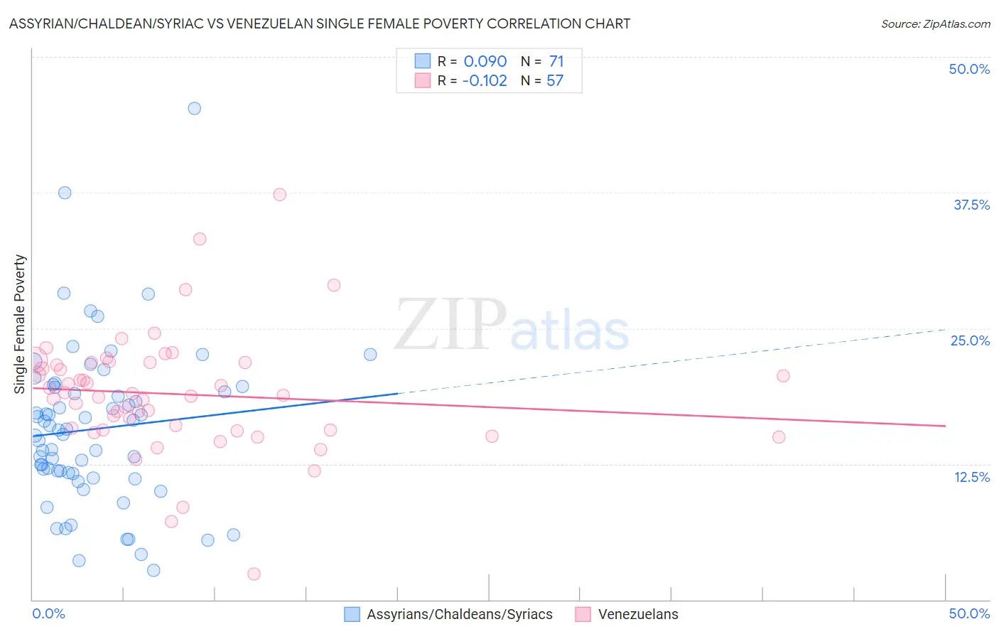 Assyrian/Chaldean/Syriac vs Venezuelan Single Female Poverty