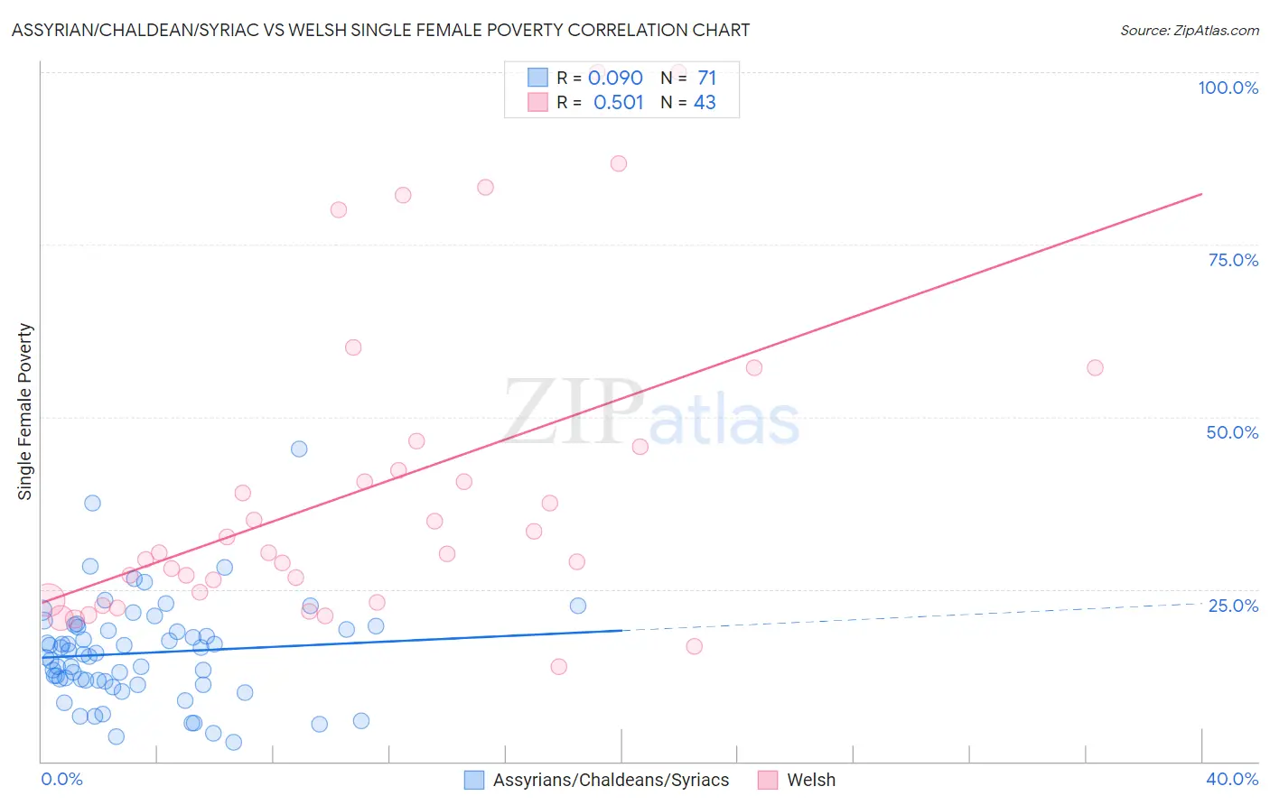 Assyrian/Chaldean/Syriac vs Welsh Single Female Poverty