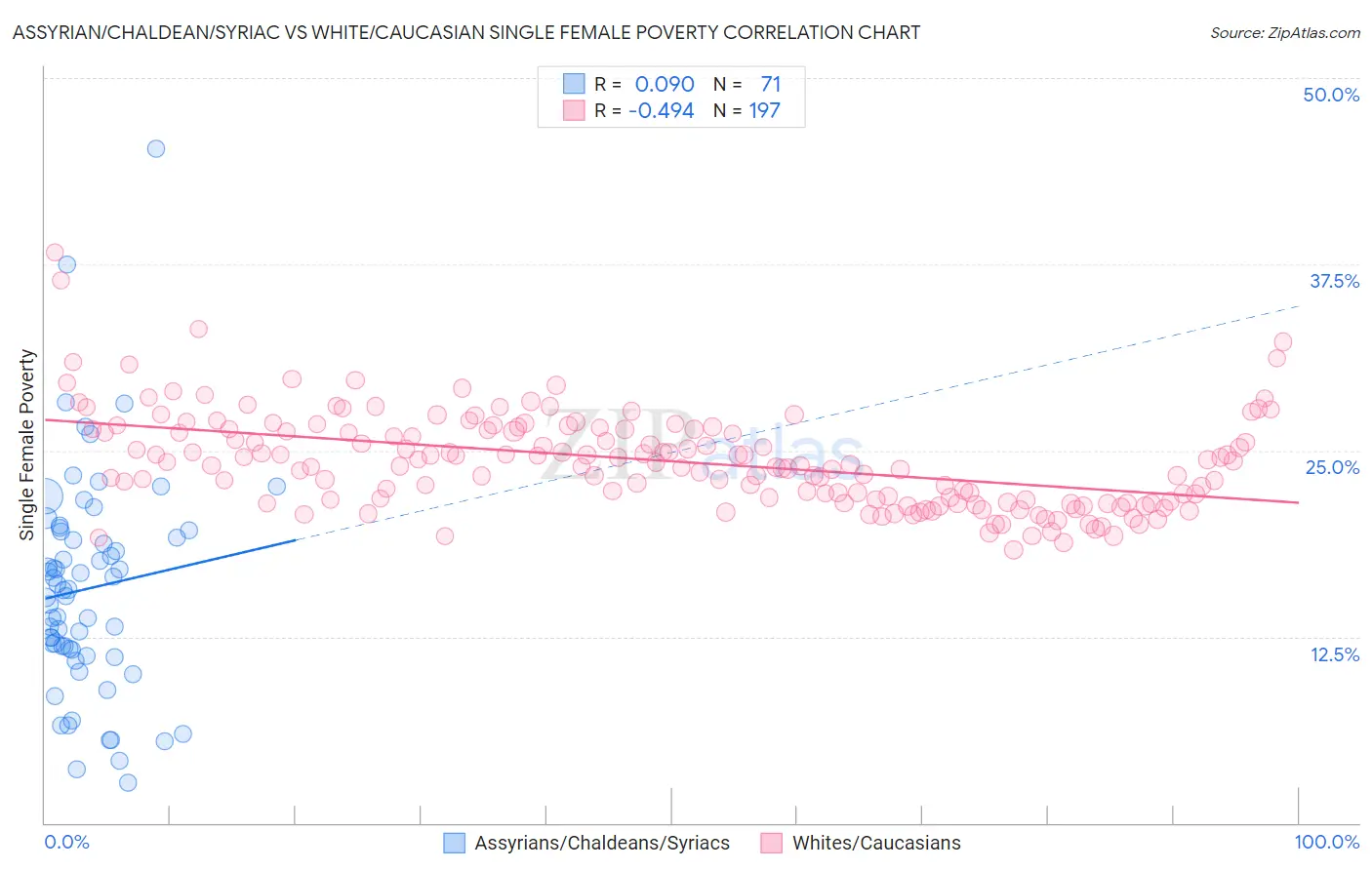 Assyrian/Chaldean/Syriac vs White/Caucasian Single Female Poverty
