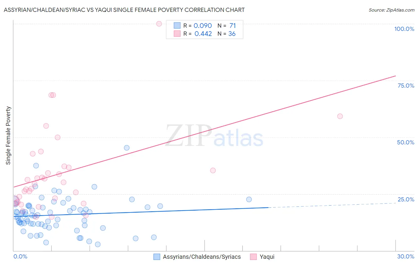Assyrian/Chaldean/Syriac vs Yaqui Single Female Poverty