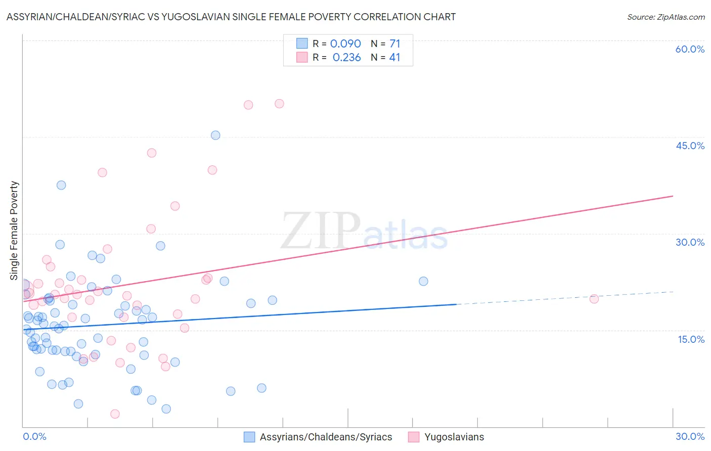 Assyrian/Chaldean/Syriac vs Yugoslavian Single Female Poverty
