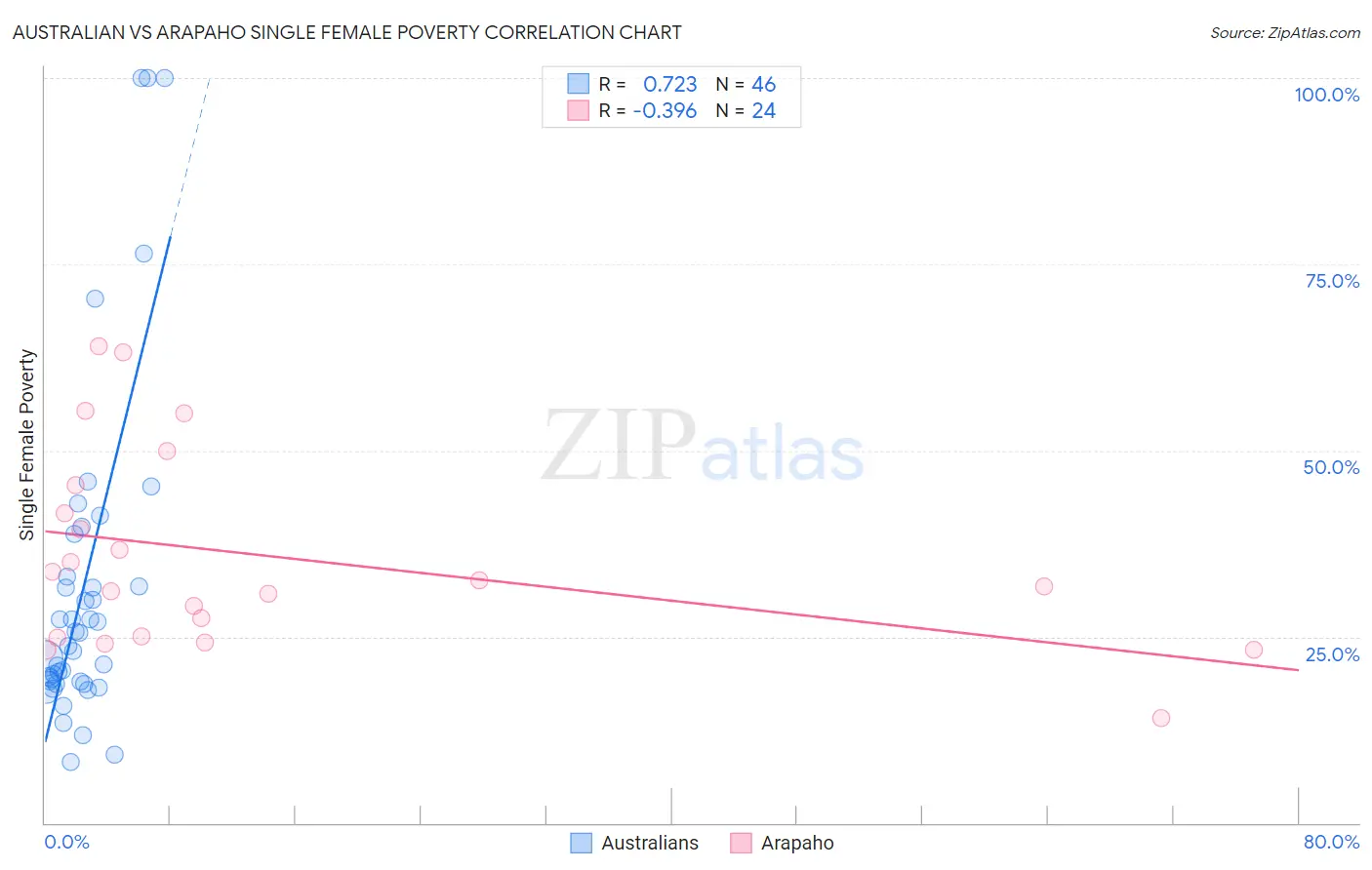 Australian vs Arapaho Single Female Poverty