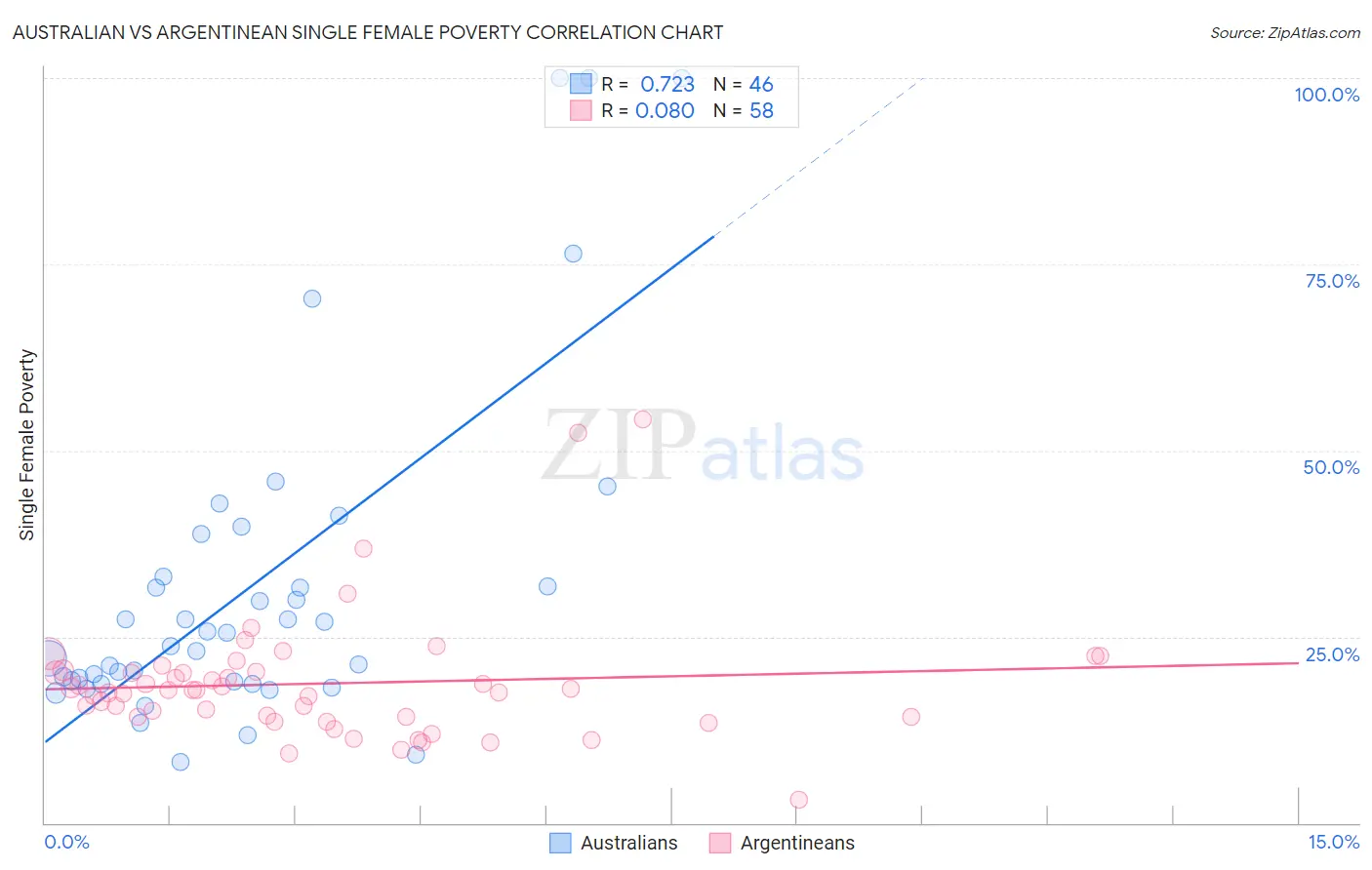 Australian vs Argentinean Single Female Poverty
