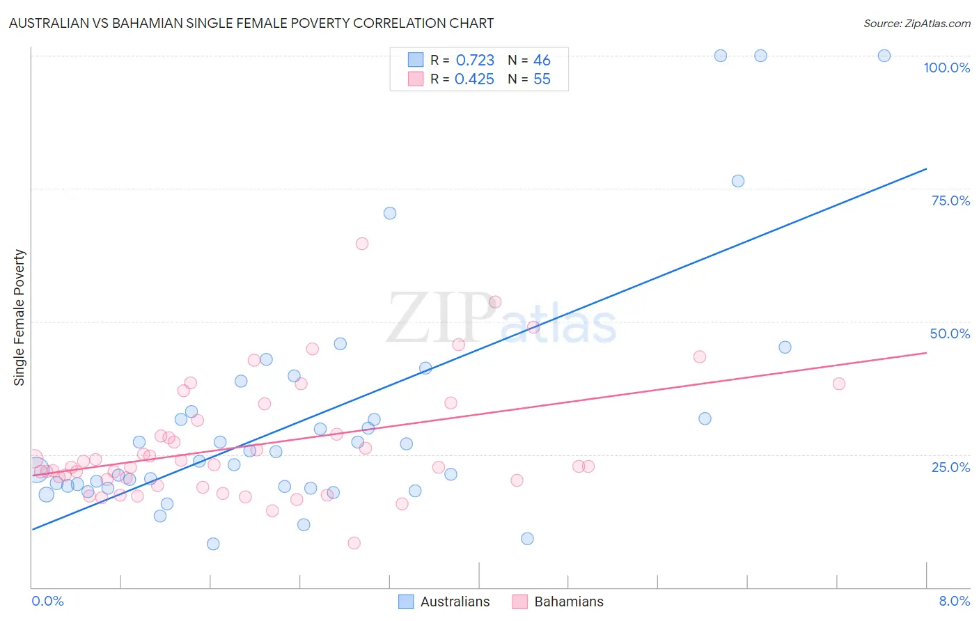 Australian vs Bahamian Single Female Poverty