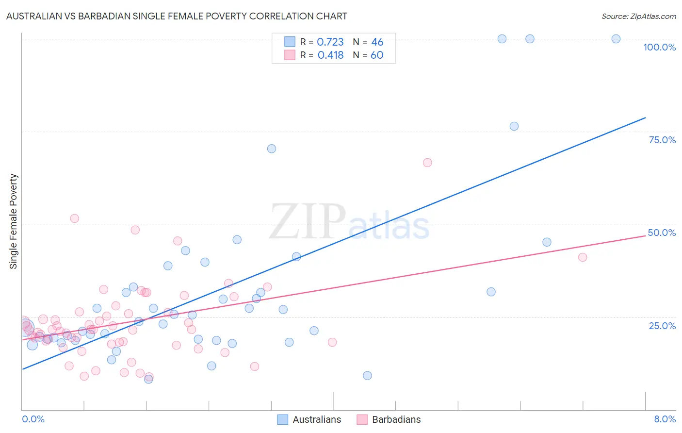 Australian vs Barbadian Single Female Poverty