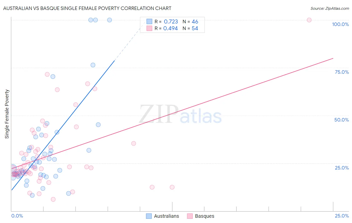 Australian vs Basque Single Female Poverty