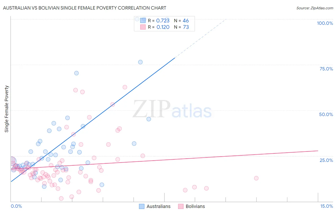 Australian vs Bolivian Single Female Poverty