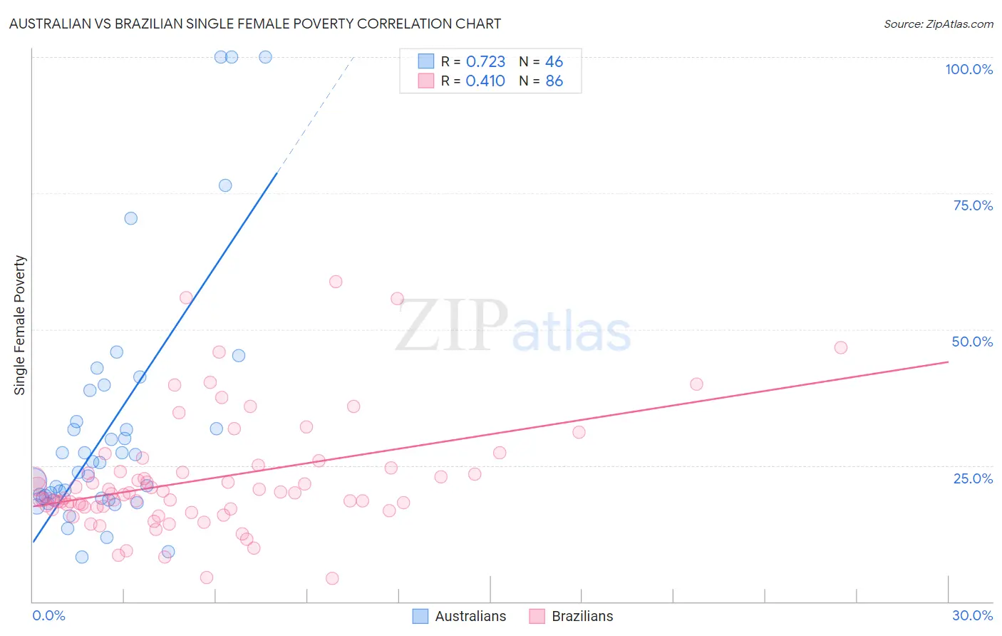 Australian vs Brazilian Single Female Poverty