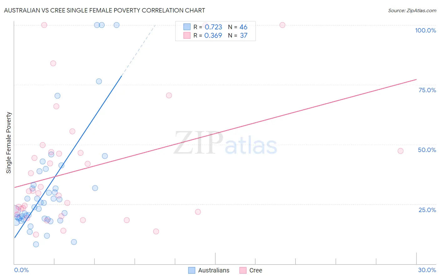 Australian vs Cree Single Female Poverty