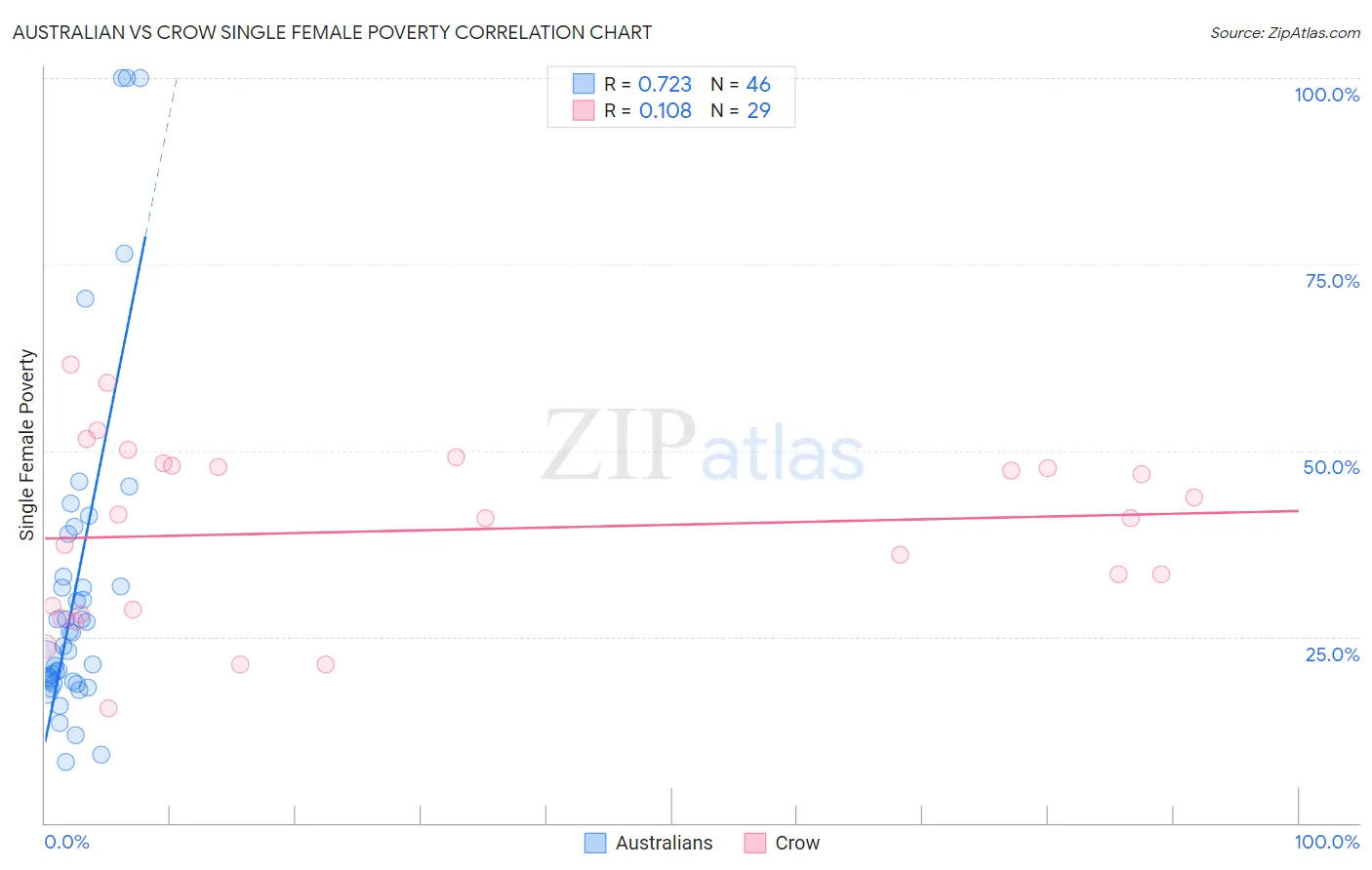 Australian vs Crow Single Female Poverty