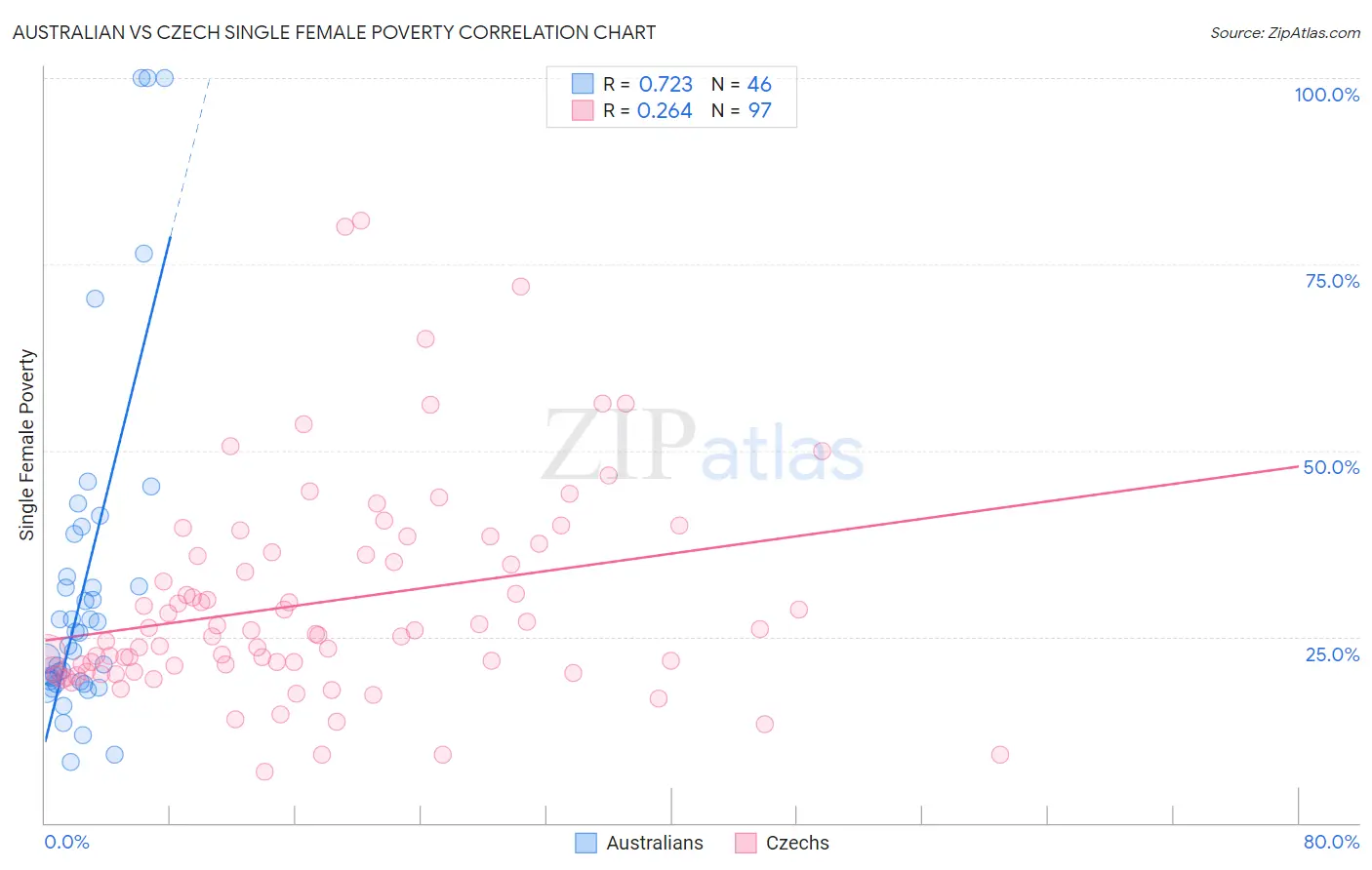 Australian vs Czech Single Female Poverty