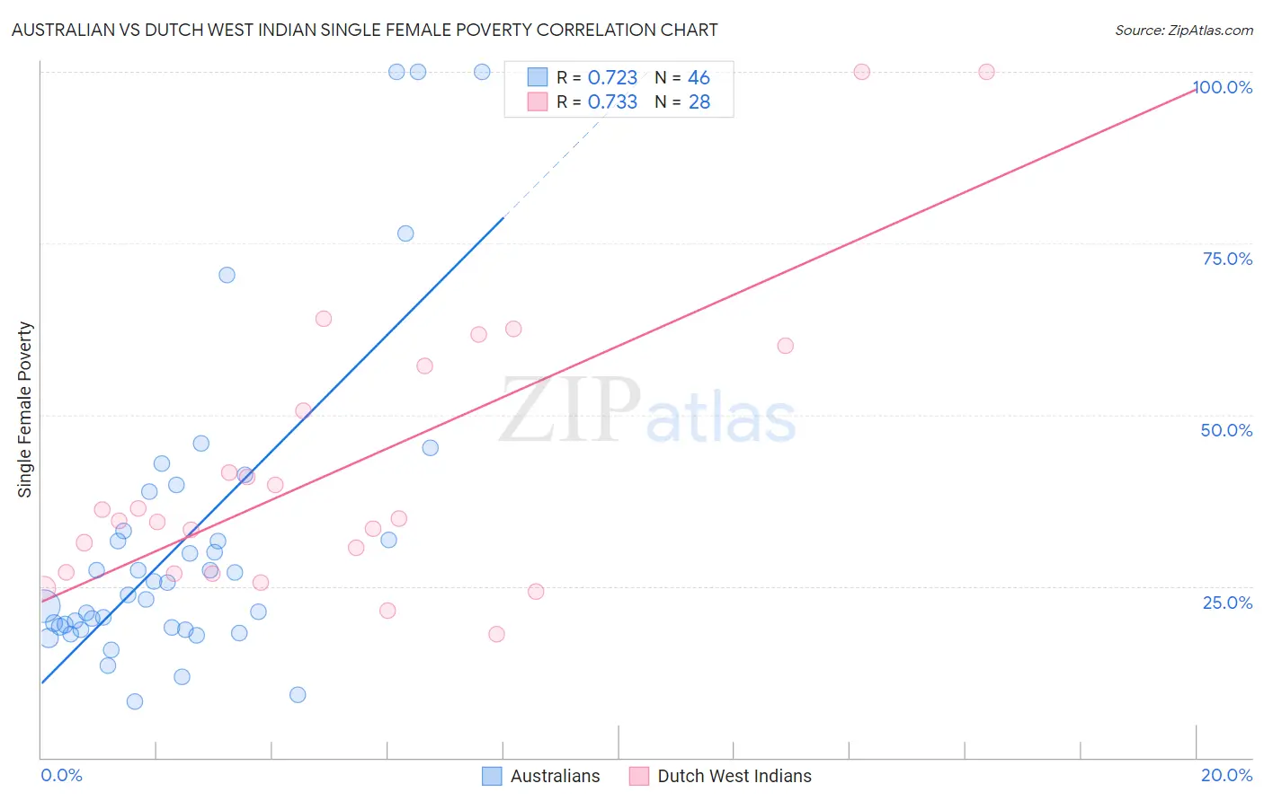 Australian vs Dutch West Indian Single Female Poverty
