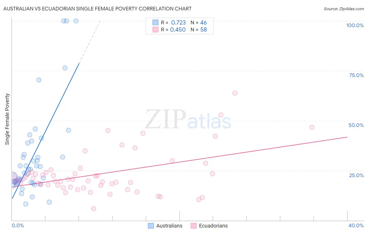 Australian vs Ecuadorian Single Female Poverty