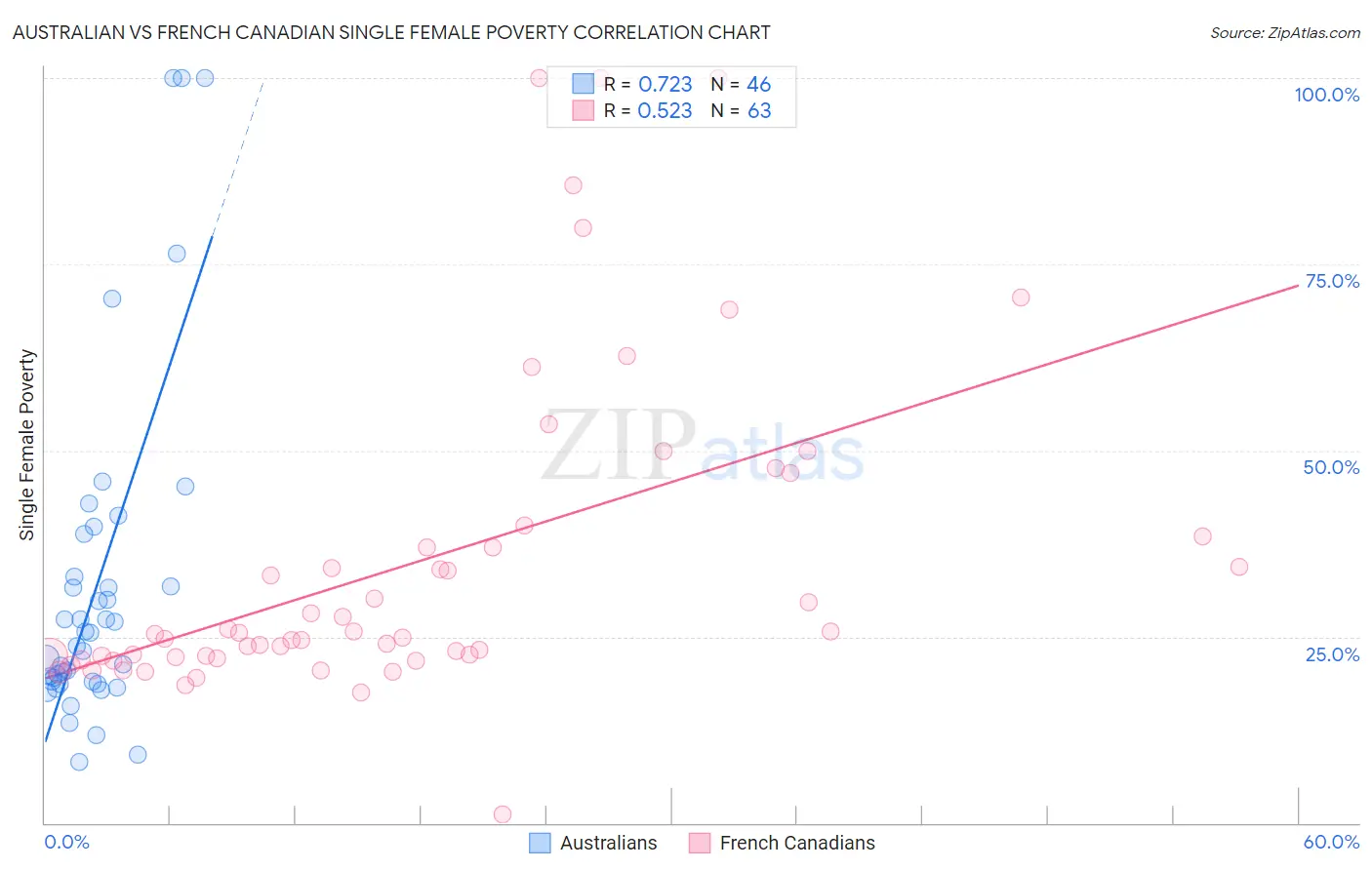 Australian vs French Canadian Single Female Poverty