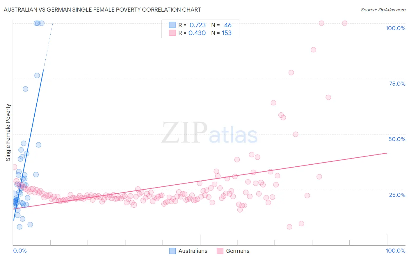 Australian vs German Single Female Poverty