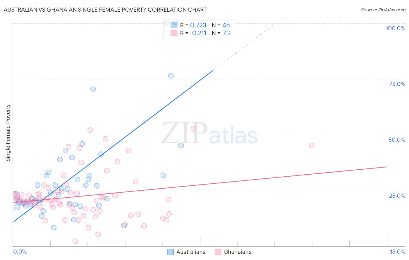 Australian vs Ghanaian Single Female Poverty