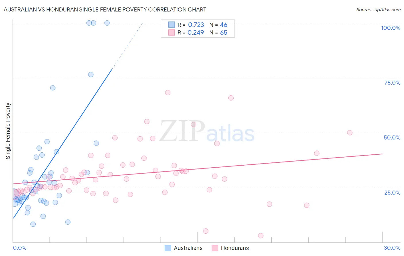 Australian vs Honduran Single Female Poverty