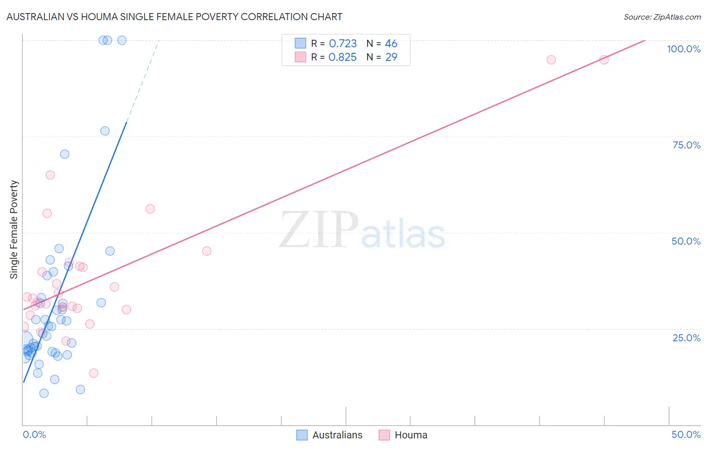 Australian vs Houma Single Female Poverty