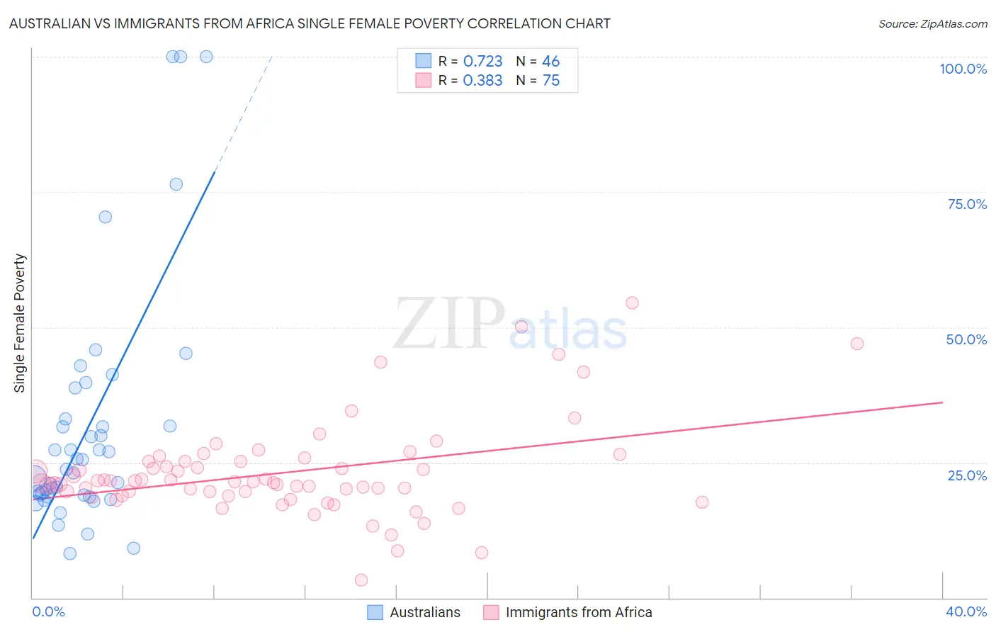 Australian vs Immigrants from Africa Single Female Poverty