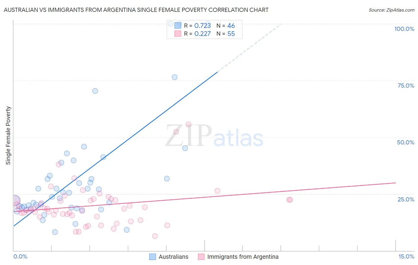 Australian vs Immigrants from Argentina Single Female Poverty
