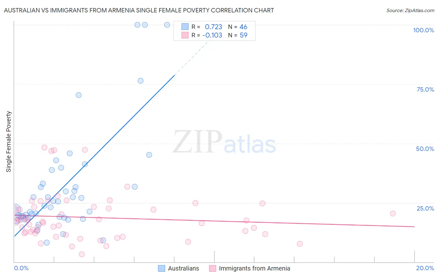 Australian vs Immigrants from Armenia Single Female Poverty