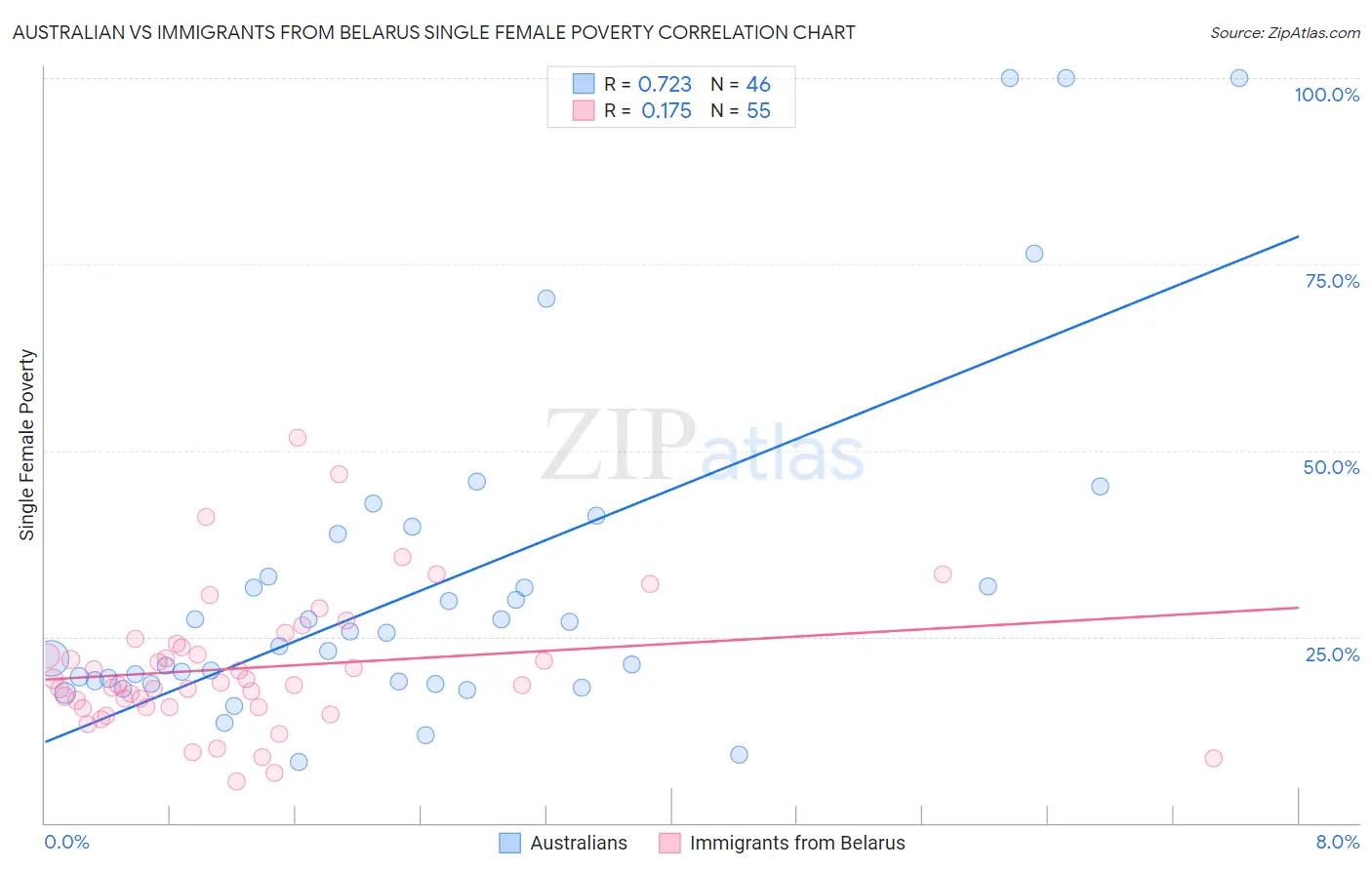 Australian vs Immigrants from Belarus Single Female Poverty