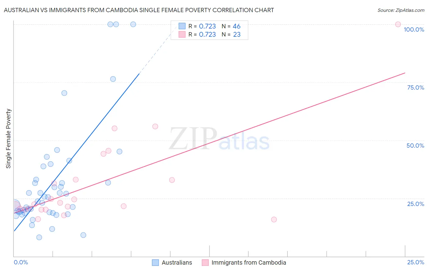Australian vs Immigrants from Cambodia Single Female Poverty