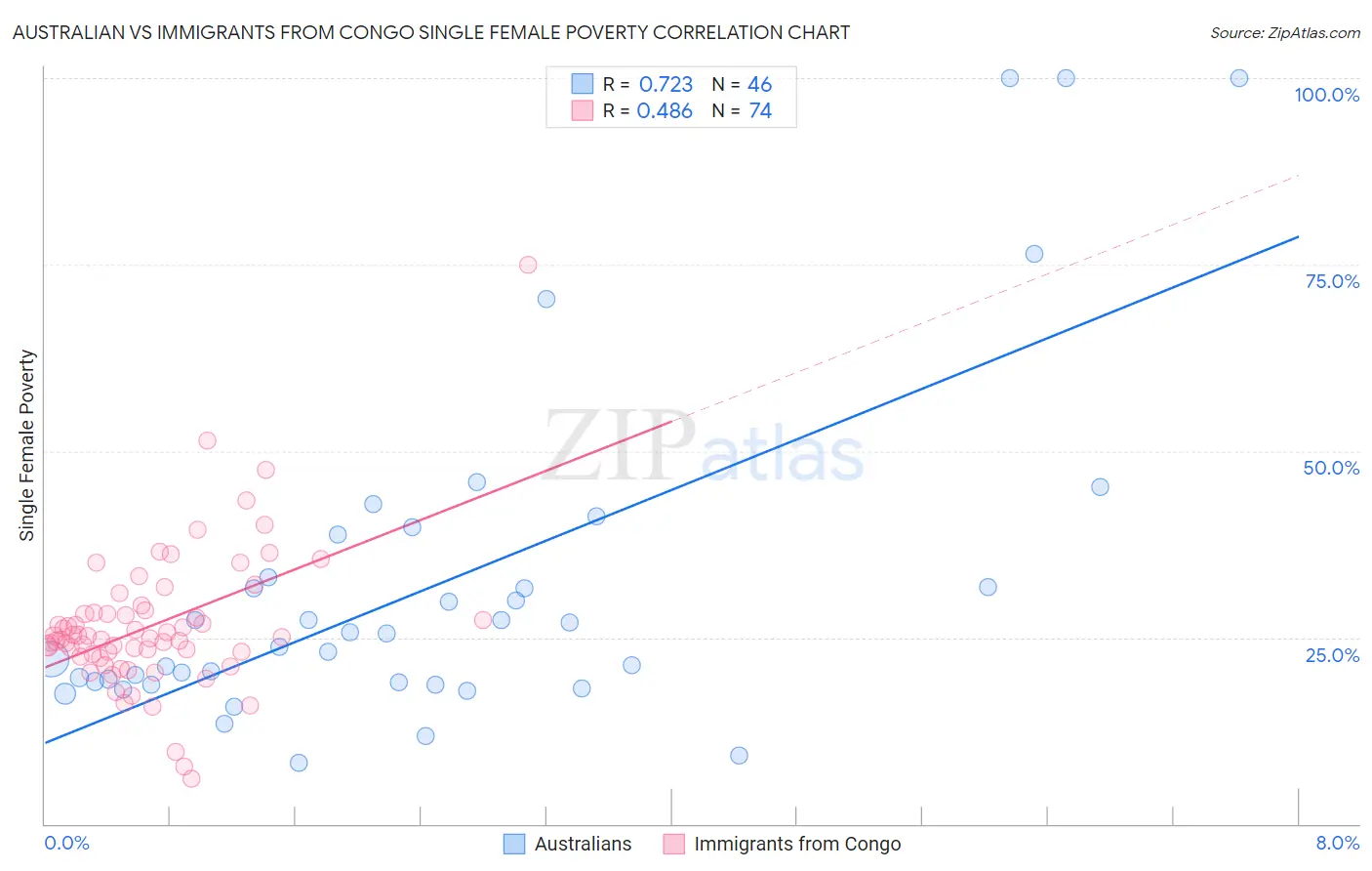 Australian vs Immigrants from Congo Single Female Poverty