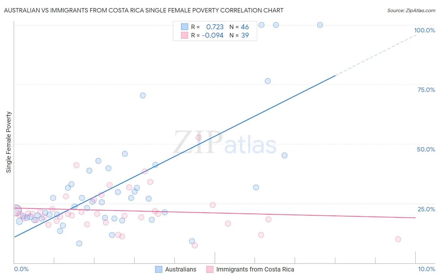 Australian vs Immigrants from Costa Rica Single Female Poverty