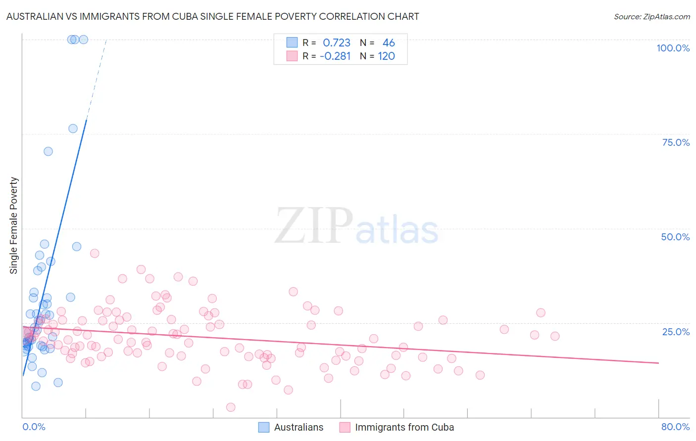 Australian vs Immigrants from Cuba Single Female Poverty